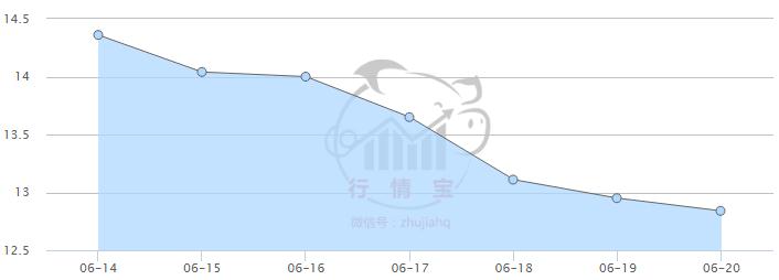 6月14-20日全國生豬（外三元）平均價格走勢.jpg